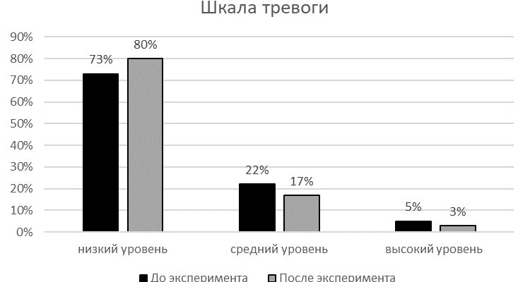 СТРЕСС ИЛИ ТРЕВОЖНОЕ РАССТРОЙСТВО