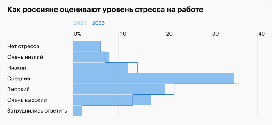 ТРЕВОГА ПЕРЕД РАБОТОЙ
